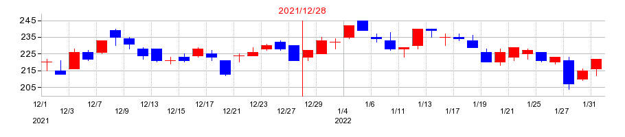 2021年のＲｏｂｏｔ　Ｈｏｍｅの配当落ち日前後の株価チャート