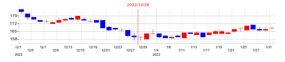 2022年のＲｏｂｏｔ　Ｈｏｍｅの配当落ち日前後の株価チャート