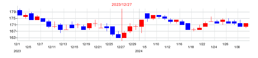 2023年のＲｏｂｏｔ　Ｈｏｍｅの配当落ち日前後の株価チャート