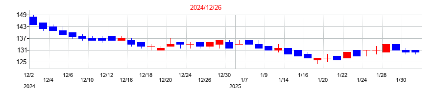 2024年のｒｏｂｏｔ　ｈｏｍｅの配当落ち日前後の株価チャート