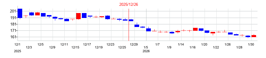 2025年のｒｏｂｏｔ　ｈｏｍｅの配当落ち日前後の株価チャート