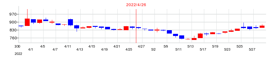 2022年のフィットの配当落ち日前後の株価チャート