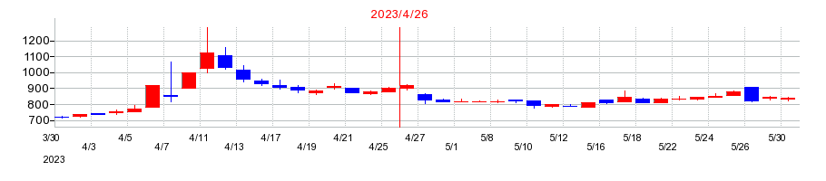 2023年のフィットの配当落ち日前後の株価チャート