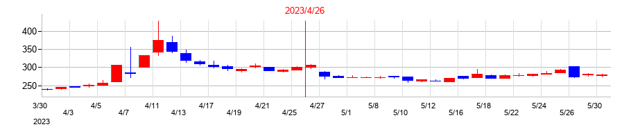 2023年のグリーンエナジー＆カンパニーの配当落ち日前後の株価チャート