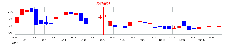 2017年の岐阜造園の配当落ち日前後の株価チャート