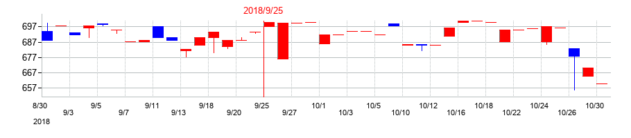 2018年の岐阜造園の配当落ち日前後の株価チャート