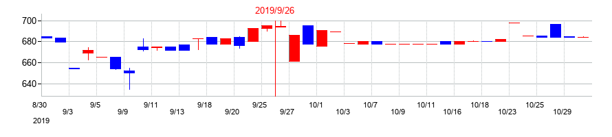 2019年の岐阜造園の配当落ち日前後の株価チャート