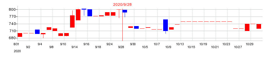 2020年の岐阜造園の配当落ち日前後の株価チャート