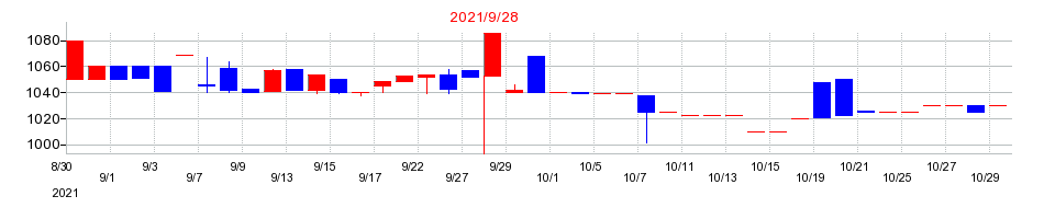 2021年の岐阜造園の配当落ち日前後の株価チャート