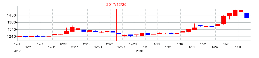 2017年の安江工務店の配当落ち日前後の株価チャート