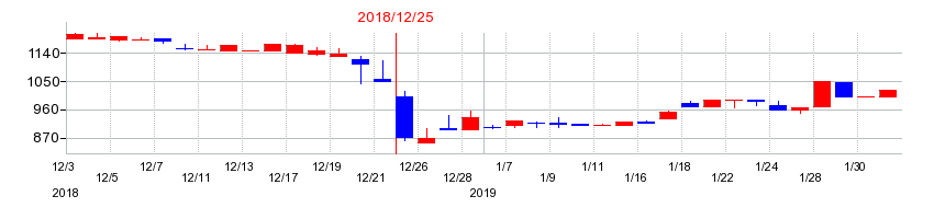 2018年の安江工務店の配当落ち日前後の株価チャート