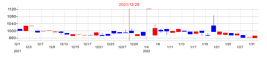 2021年の安江工務店の配当落ち日前後の株価チャート