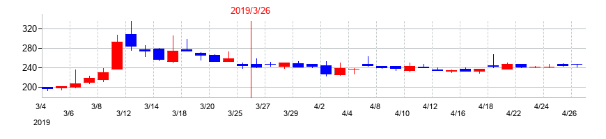 2019年の技研ホールディングスの配当落ち日前後の株価チャート