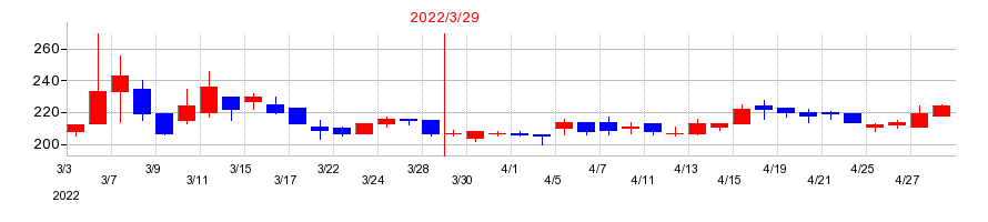 2022年の技研ホールディングスの配当落ち日前後の株価チャート