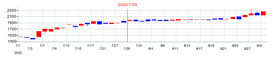 2020年のニッソウの配当落ち日前後の株価チャート