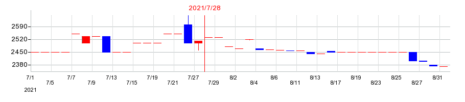 2021年のニッソウの配当落ち日前後の株価チャート