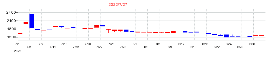 2022年のニッソウの配当落ち日前後の株価チャート