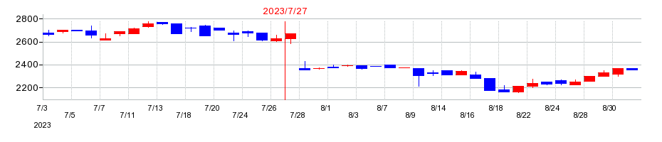 2023年のニッソウの配当落ち日前後の株価チャート