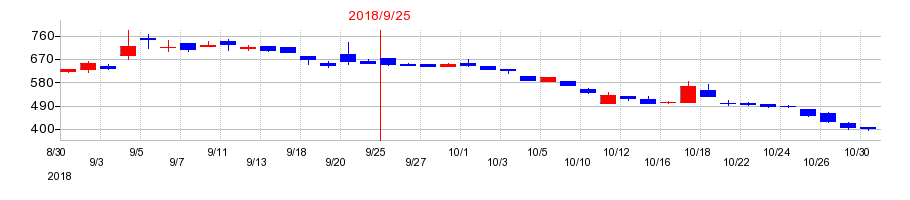 2018年のキャンディルの配当落ち日前後の株価チャート