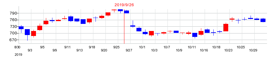 2019年のキャンディルの配当落ち日前後の株価チャート
