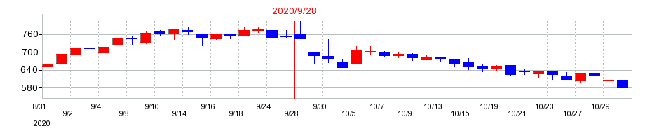 2020年のキャンディルの配当落ち日前後の株価チャート