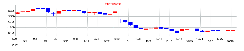 2021年のキャンディルの配当落ち日前後の株価チャート