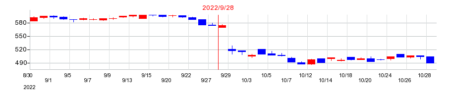 2022年のキャンディルの配当落ち日前後の株価チャート