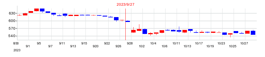 2023年のキャンディルの配当落ち日前後の株価チャート