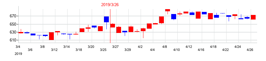 2019年のＴＡＮＡＫＥＮの配当落ち日前後の株価チャート