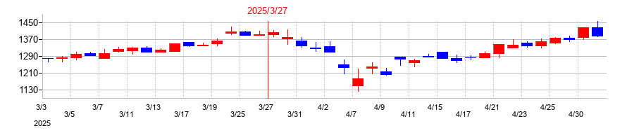 2025年のＴＡＮＡＫＥＮの配当落ち日前後の株価チャート