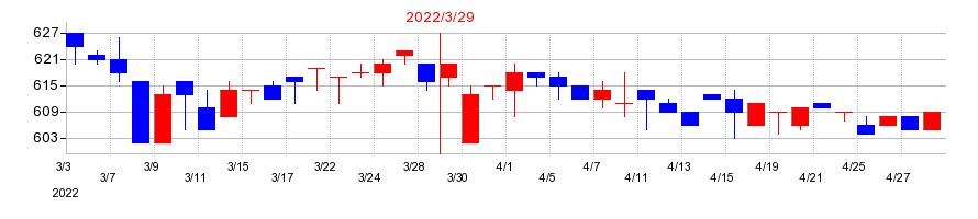 2022年のＫＨＣの配当落ち日前後の株価チャート