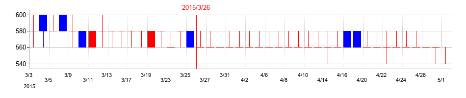 2015年の中外鉱業の配当落ち日前後の株価チャート