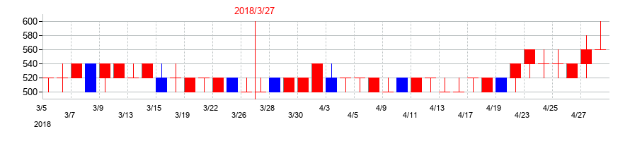 2018年の中外鉱業の配当落ち日前後の株価チャート