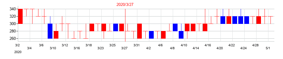 2020年の中外鉱業の配当落ち日前後の株価チャート