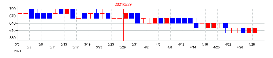 2021年の中外鉱業の配当落ち日前後の株価チャート