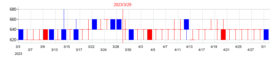 2023年の中外鉱業の配当落ち日前後の株価チャート