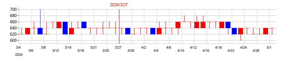2024年の中外鉱業の配当落ち日前後の株価チャート