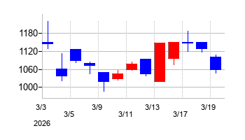 2026年の中外鉱業の配当落ち日前後の株価チャート