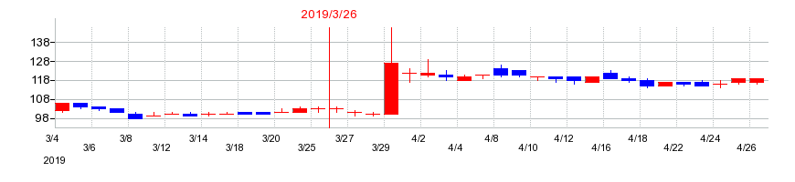 2019年の住石ホールディングスの配当落ち日前後の株価チャート