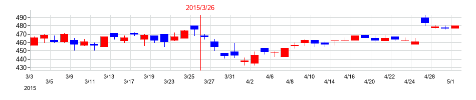 2015年の日鉄鉱業の配当落ち日前後の株価チャート