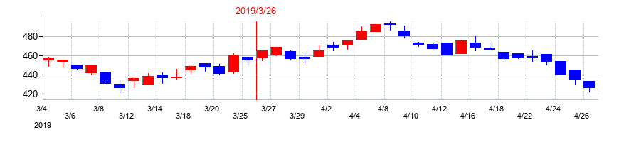 2019年の日鉄鉱業の配当落ち日前後の株価チャート