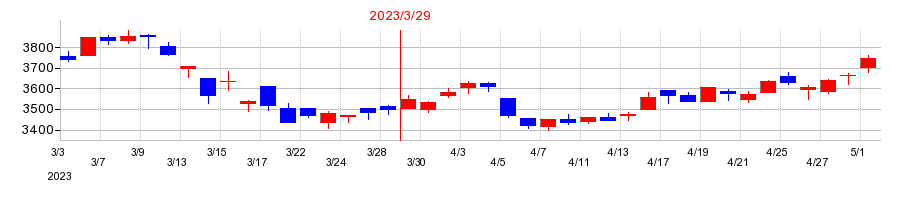 2023年の日鉄鉱業の配当落ち日前後の株価チャート