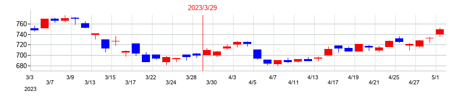 2023年の日鉄鉱業の配当落ち日前後の株価チャート