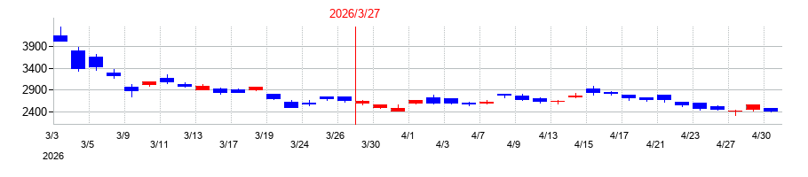 2026年の日鉄鉱業の配当落ち日前後の株価チャート