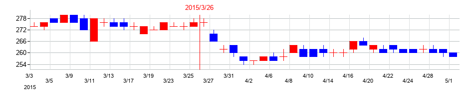 2015年の三井松島ホールディングスの配当落ち日前後の株価チャート