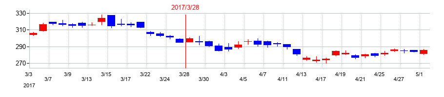 2017年の三井松島ホールディングスの配当落ち日前後の株価チャート