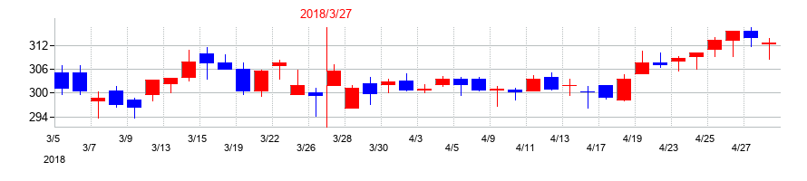2018年の三井松島ホールディングスの配当落ち日前後の株価チャート