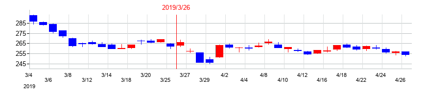 2019年の三井松島ホールディングスの配当落ち日前後の株価チャート