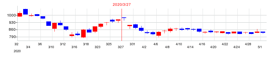 2020年の三井松島ホールディングスの配当落ち日前後の株価チャート