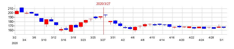 2020年の三井松島ホールディングスの配当落ち日前後の株価チャート
